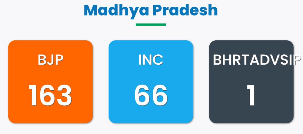 the dominance of BJP in 2023 state elections