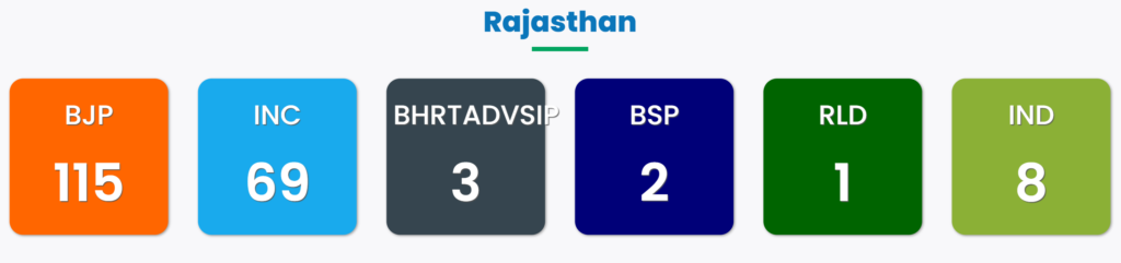 the dominance of BJP in 2023 state elections